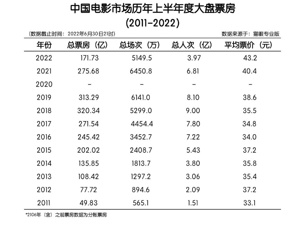 2022电影票房排行榜,数据解释落实_整合版121,127.13