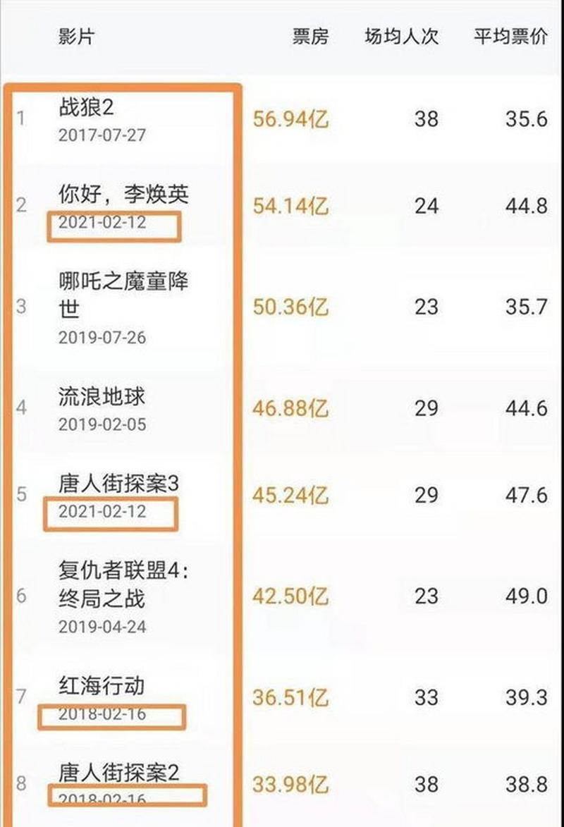 新奥2025今晚开奖资料和端午档票房破5000万与端午档总票房破亿