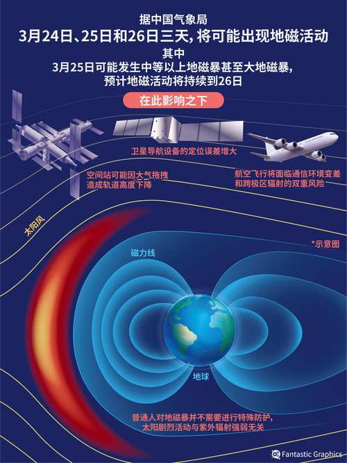 新港澳彩开奖号码记录和地磁暴来了与2025刚刚地磁暴来了